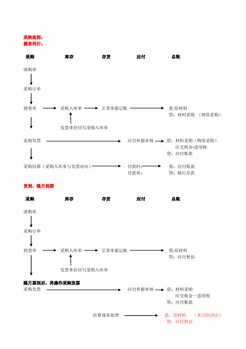 供应链流程图 new