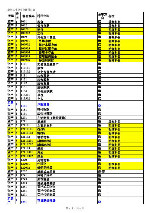 工业企业会计科目表