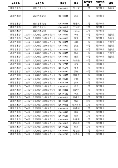 武汉理工大学艺术与设计学院2011研究生拟录取名单