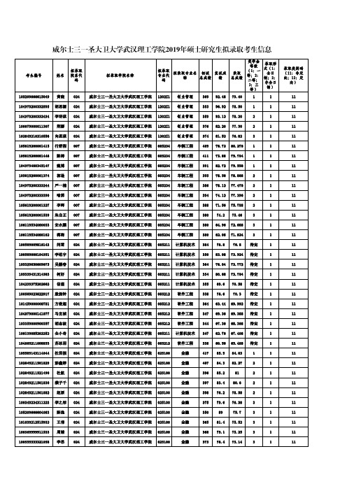 三一圣大卫大学武汉理工学院2019年硕士研究生拟录取名单(一)