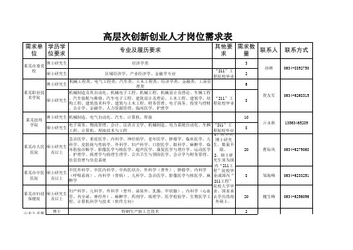 高层次创新创业人才岗位需求表xls