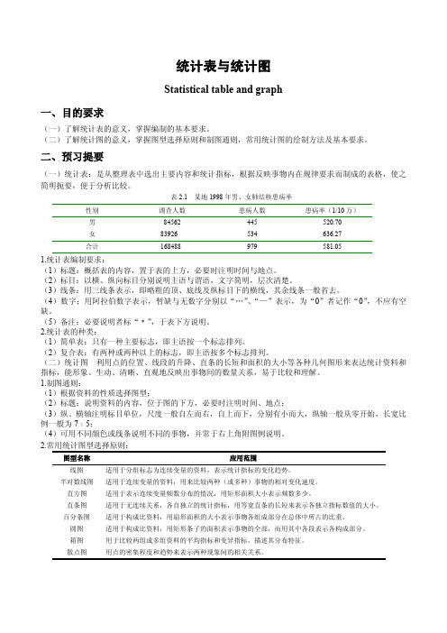 SPSS统计表与统计图