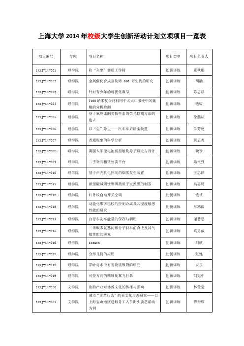 上海大学2014年校级大学生创新活动计划立项项目一览表