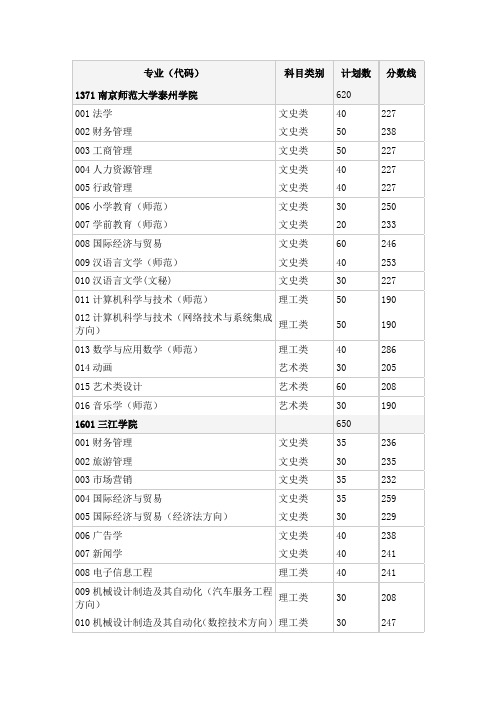 2008年普通高校“专转本”选拔投档分数线