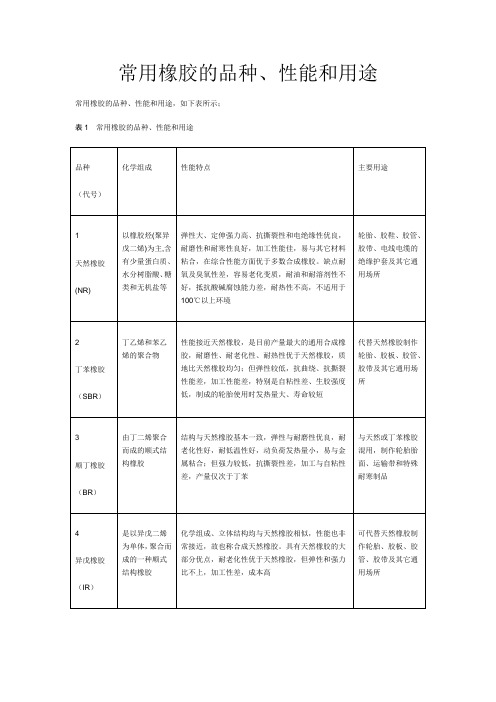 常用橡胶的品种性能和用途解析