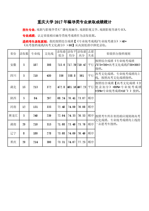 重庆大学2017年编导类专业录取成绩统计