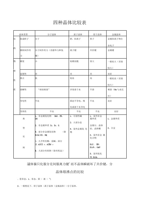 四种晶体比较