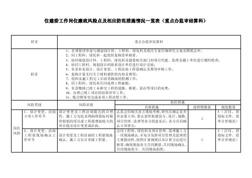 住建委工作岗位廉政风险点及相应防范措施情况一览表