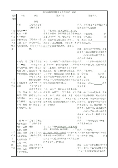 高考诗歌鉴赏题型及答题模式一览表(可编辑修改word版)