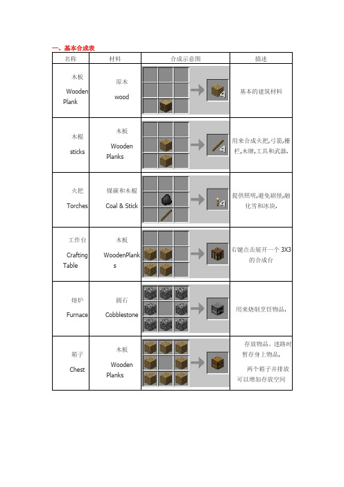 我的世界合成表