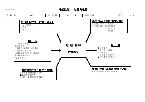 MP7 改进过程乌龟图