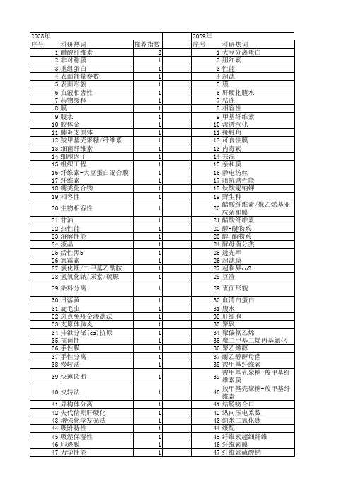 【国家自然科学基金】_纤维素膜_基金支持热词逐年推荐_【万方软件创新助手】_20140731