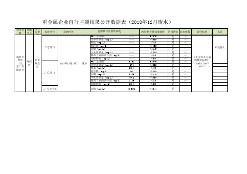 重金属企业自行监测结果公开数据表(2018年12月废水)