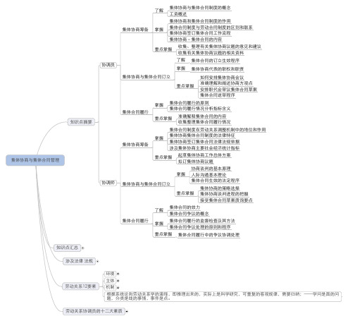 集体协商与集体合同管理 知识点整理20120505