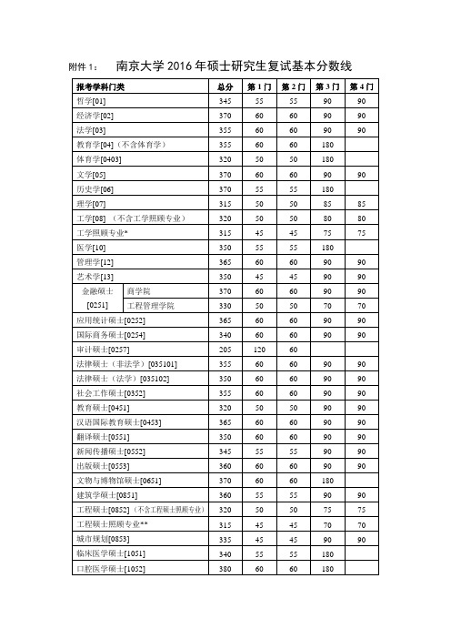 南京大学2016年硕士研究生复试基本分数线