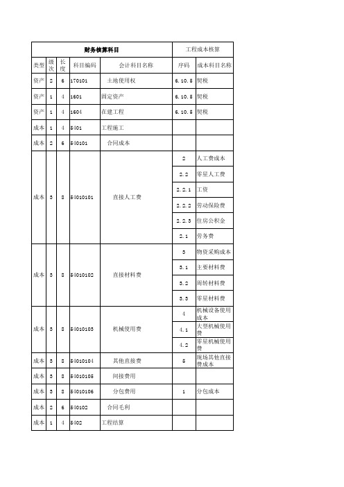 施工项目成本与财务成本核算科目对应表