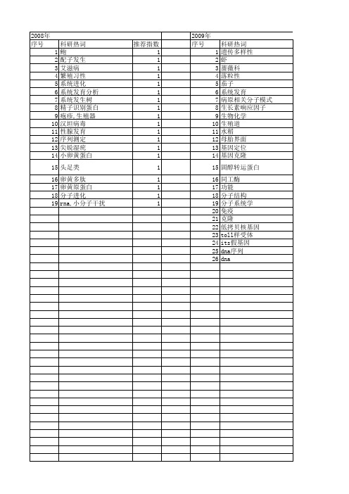 【浙江省自然科学基金】_分子进化_期刊发文热词逐年推荐_20140812