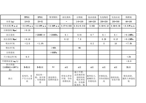 各保温材料参数比较(全)