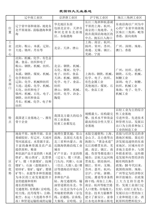 我国四大工业基地