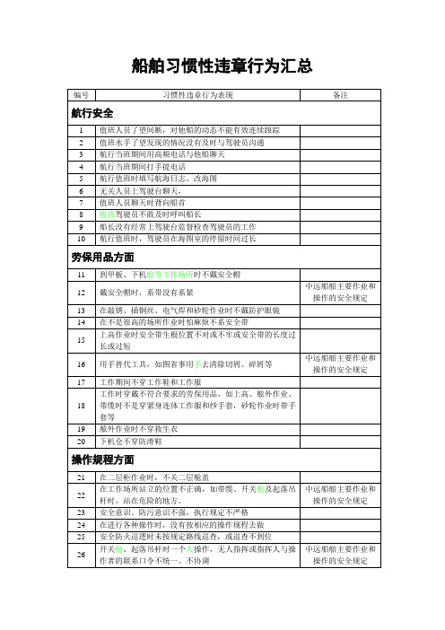 船舶习惯性违章行为汇总