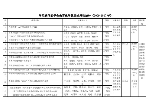 学院获得的学会教育教学优秀成果奖统计(2009-2017