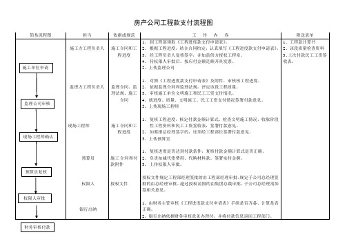 房地产工程款支付流程及流程