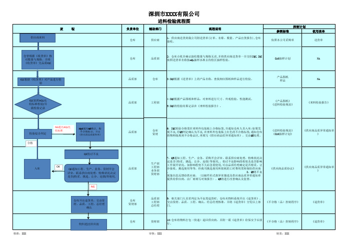 进料检验及退货控制流程图