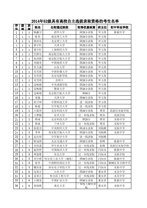 莱芜一中52级具有高校自主选拔录取资格的考生