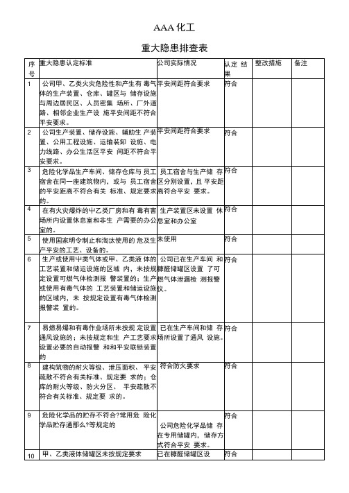 重大隐患排查表