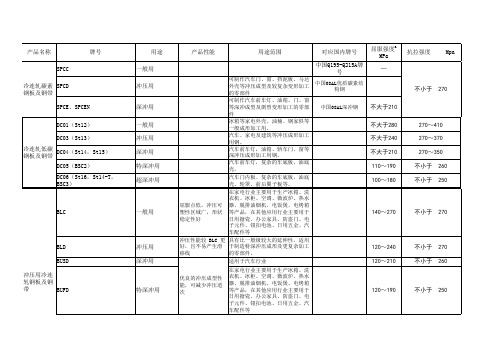 宝钢冷轧牌号(整理汇总)