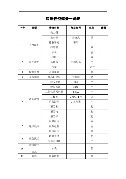 应急物资储备一览表