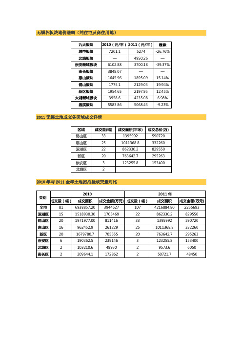 2011无锡土地成交情况表