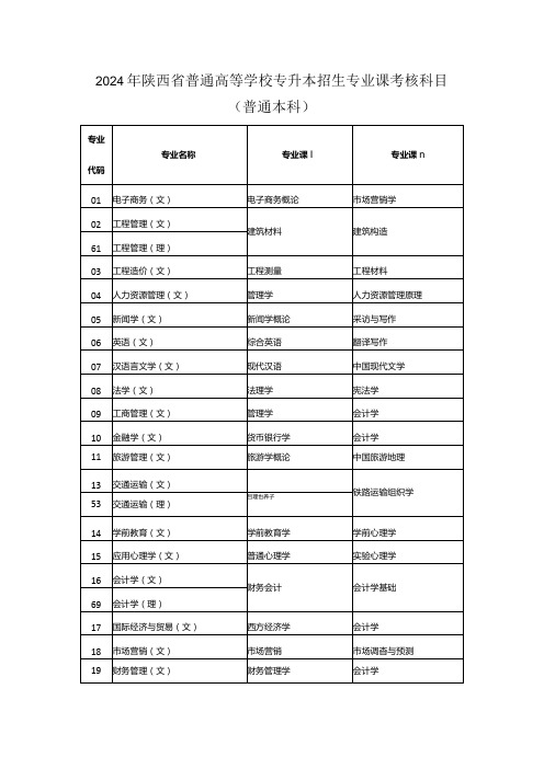 2024年陕西省普通高等学校专升本招生专业课考核科目(普通本科)