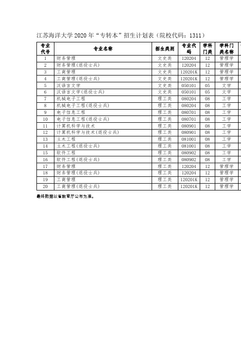 江苏海洋大学2020年“专转本”招生计划表(院校代码：1311)