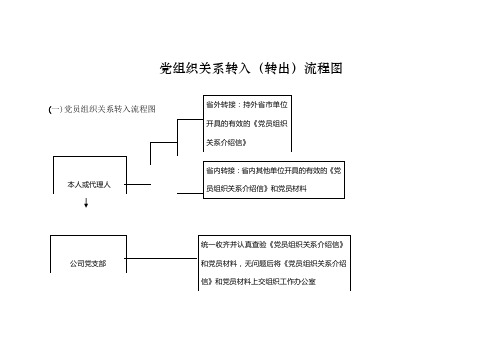 党组织关系转入(转出)流程图