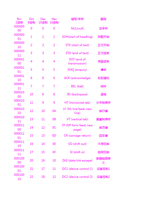 ASCII码对照表(包含二进制_八进制_十进制_十六进制_字符)