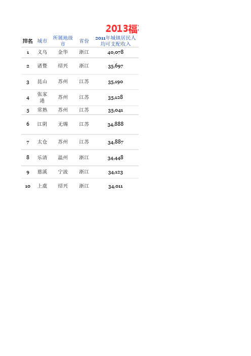 2013福布斯 中国最富有的10个县级市