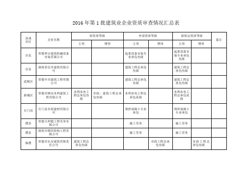2016年第1批建筑业企业资质审查情况汇总表