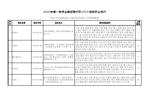 2020年第一季度全国招聘求职100个短缺职业排行