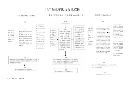 口岸签证证件签发审批运行流程图