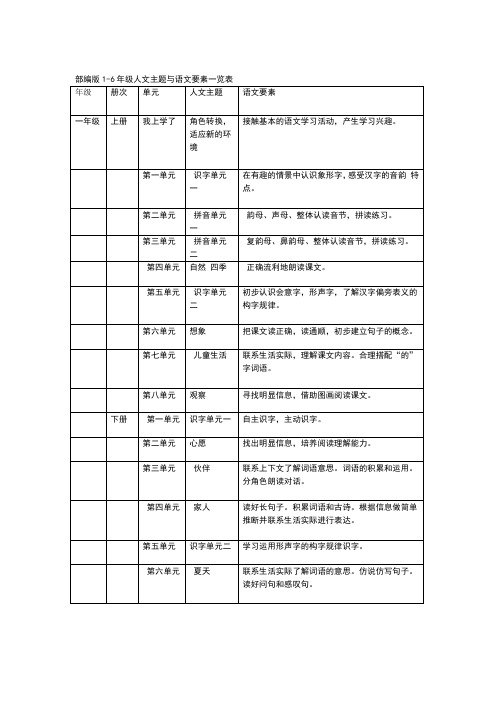 部编版16年级人文主题和语文要素