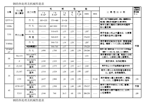 常用钢材的热处理及机械性能表