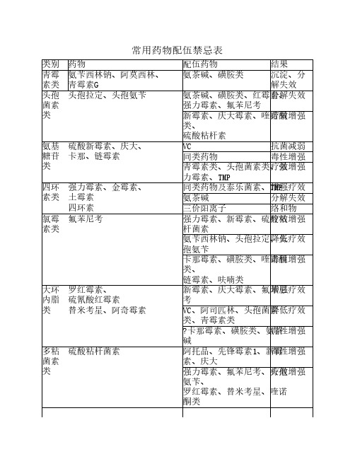 常见药物配伍禁忌表