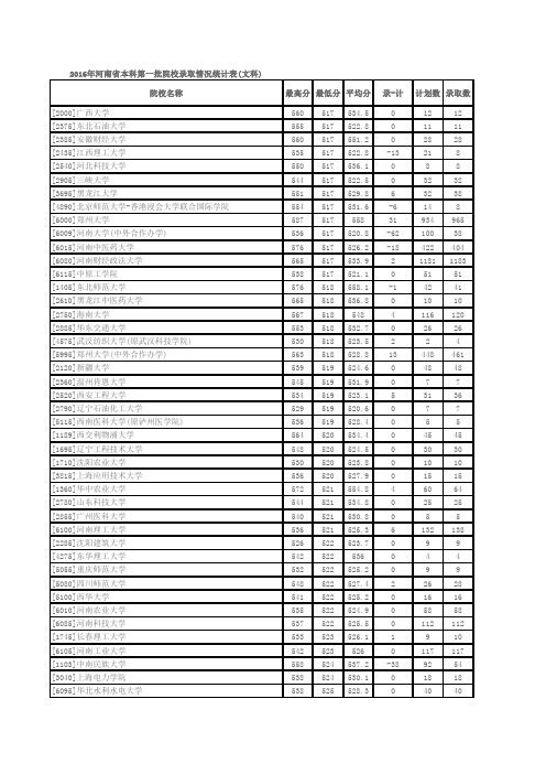 河南省2016文科一本录取最高低分统计