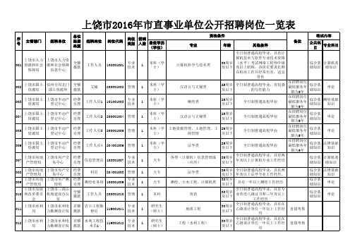 上饶市事业单位2016年公开招聘市直岗位汇总表