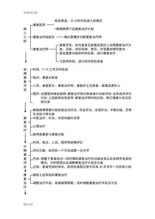 康复治疗流程