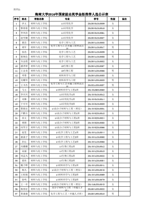 海南大学2016年国家励志奖学金获奖名单