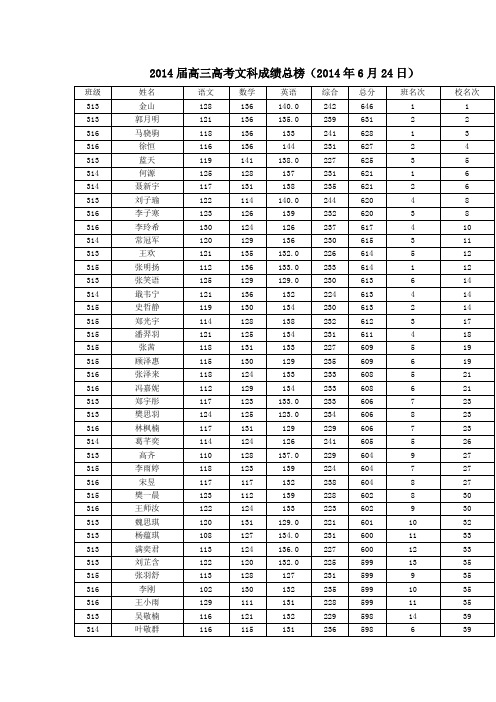 2014年高考葫芦岛市文科榜