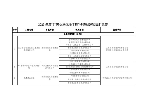 2021年度江苏交通优质工程挂牌创建项目汇总表