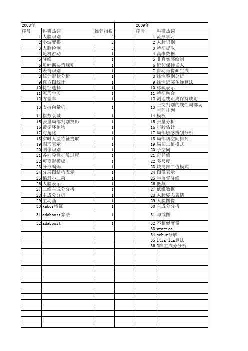 【国家自然科学基金】_人脸表示_基金支持热词逐年推荐_【万方软件创新助手】_20140802